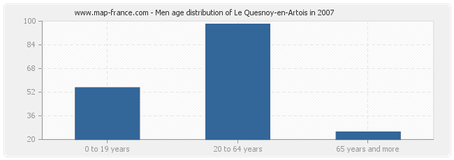 Men age distribution of Le Quesnoy-en-Artois in 2007